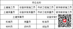 (重慶市巫溪縣)十一大員建筑材料員年審如何操作